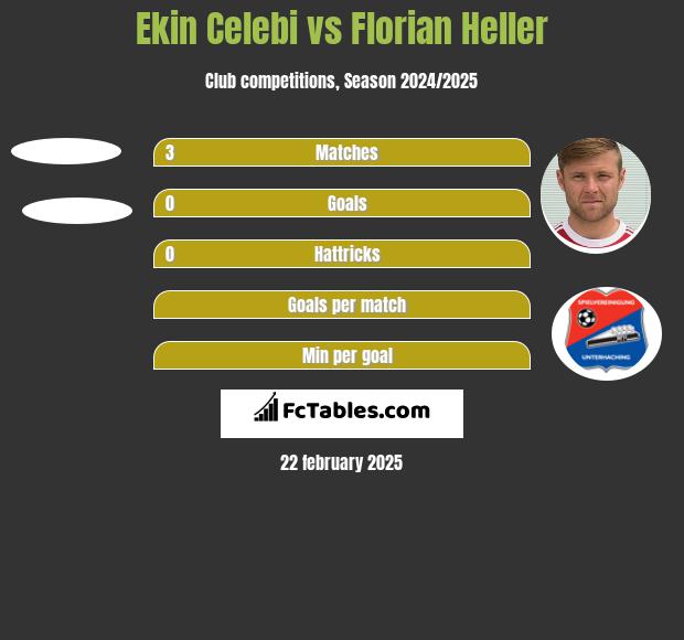 Ekin Celebi vs Florian Heller h2h player stats