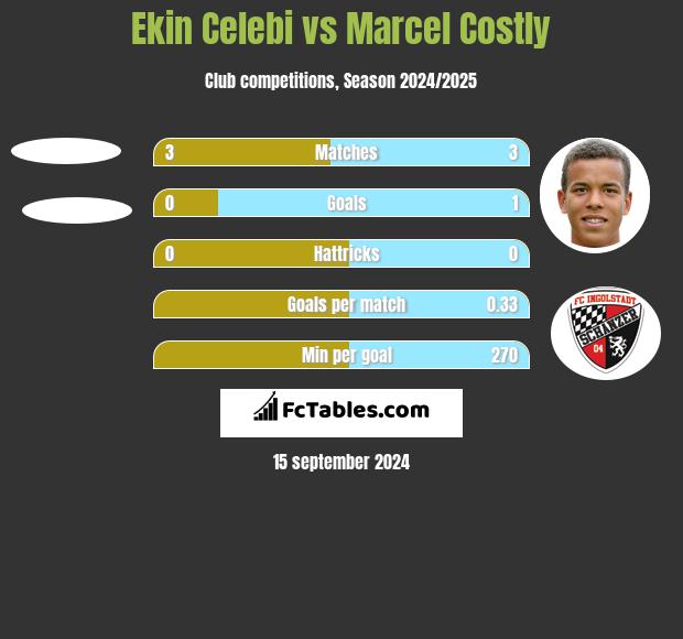 Ekin Celebi vs Marcel Costly h2h player stats