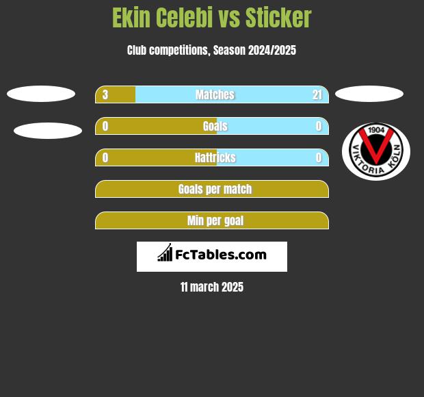 Ekin Celebi vs Sticker h2h player stats