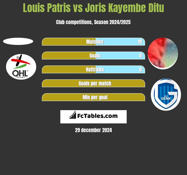 Louis Patris vs Joris Kayembe Ditu h2h player stats