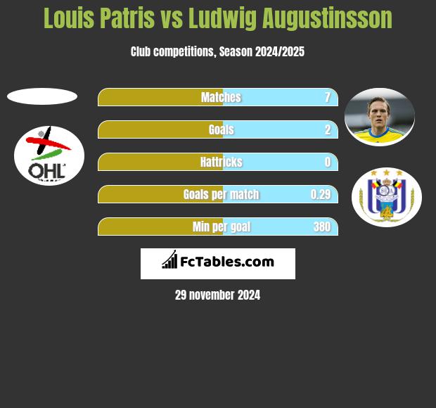 Louis Patris vs Ludwig Augustinsson h2h player stats