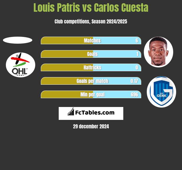 Louis Patris vs Carlos Cuesta h2h player stats