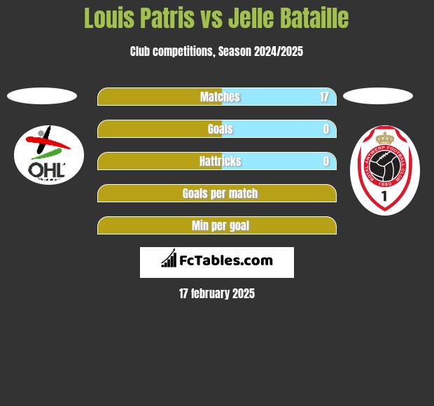 Louis Patris vs Jelle Bataille h2h player stats