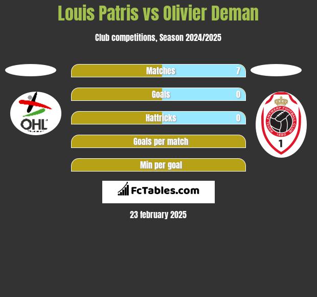 Louis Patris vs Olivier Deman h2h player stats