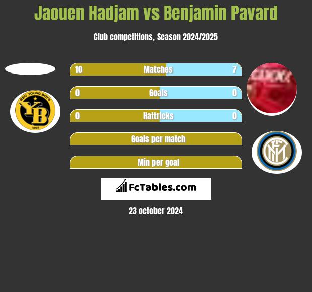 Jaouen Hadjam vs Benjamin Pavard h2h player stats