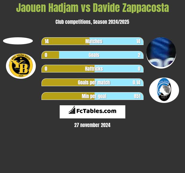 Jaouen Hadjam vs Davide Zappacosta h2h player stats