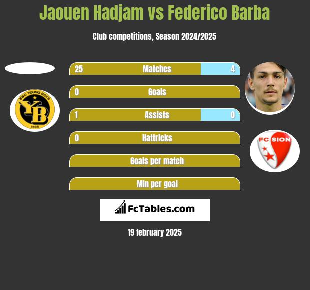 Jaouen Hadjam vs Federico Barba h2h player stats