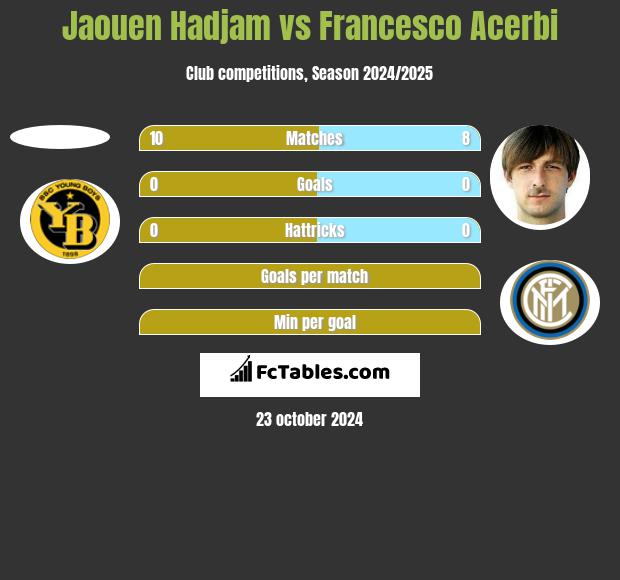 Jaouen Hadjam vs Francesco Acerbi h2h player stats