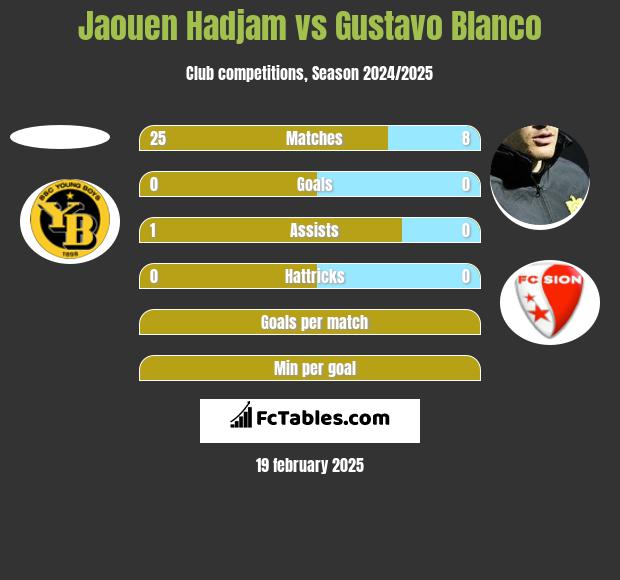 Jaouen Hadjam vs Gustavo Blanco h2h player stats