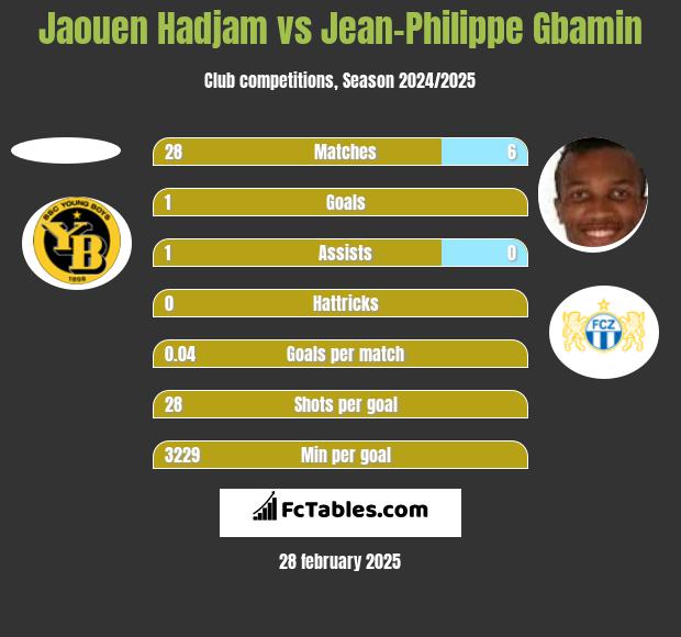 Jaouen Hadjam vs Jean-Philippe Gbamin h2h player stats