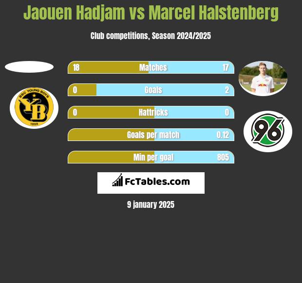 Jaouen Hadjam vs Marcel Halstenberg h2h player stats