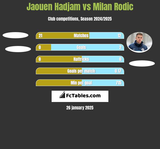 Jaouen Hadjam vs Milan Rodić h2h player stats