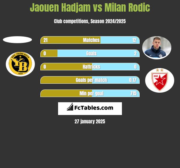 Jaouen Hadjam vs Milan Rodic h2h player stats