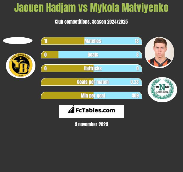 Jaouen Hadjam vs Mykola Matviyenko h2h player stats