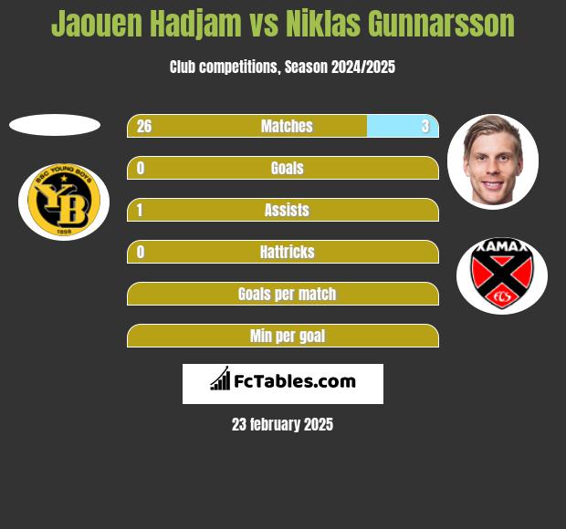 Jaouen Hadjam vs Niklas Gunnarsson h2h player stats