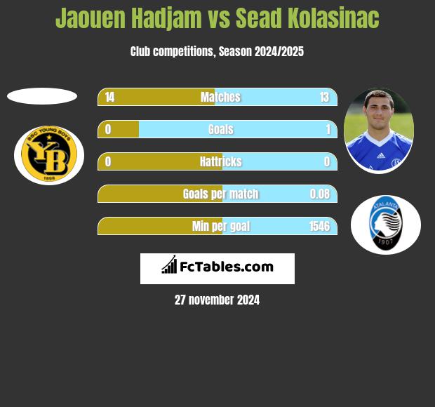 Jaouen Hadjam vs Sead Kolasinać h2h player stats