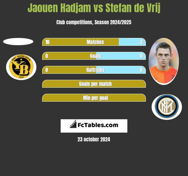 Jaouen Hadjam vs Stefan de Vrij h2h player stats