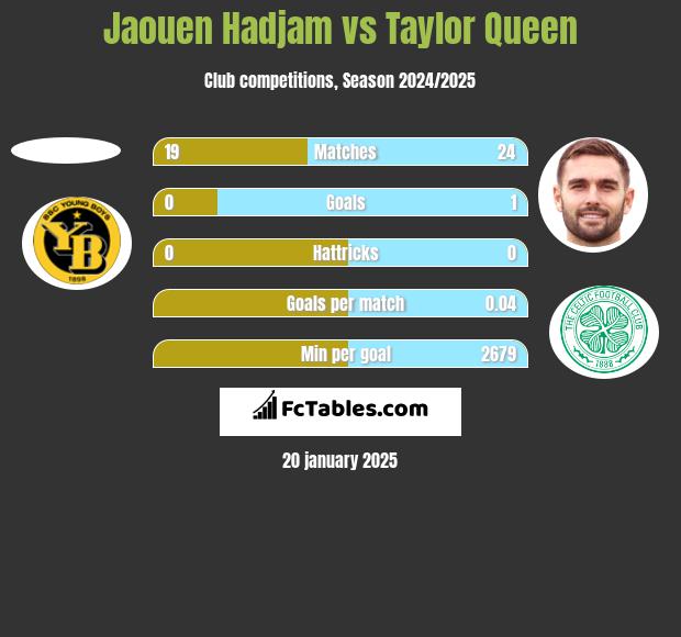 Jaouen Hadjam vs Taylor Queen h2h player stats