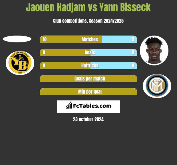 Jaouen Hadjam vs Yann Bisseck h2h player stats