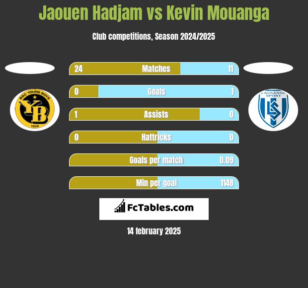 Jaouen Hadjam vs Kevin Mouanga h2h player stats