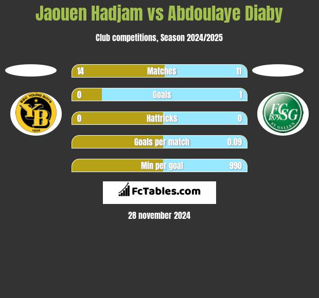 Jaouen Hadjam vs Abdoulaye Diaby h2h player stats