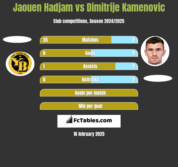 Jaouen Hadjam vs Dimitrije Kamenovic h2h player stats