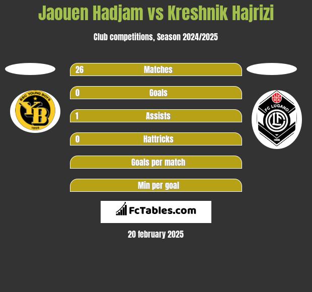 Jaouen Hadjam vs Kreshnik Hajrizi h2h player stats