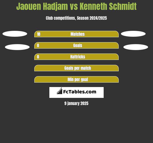 Jaouen Hadjam vs Kenneth Schmidt h2h player stats