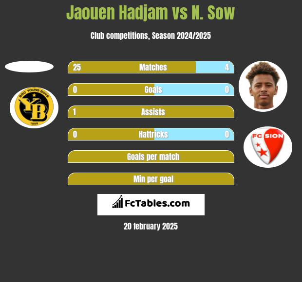 Jaouen Hadjam vs N. Sow h2h player stats