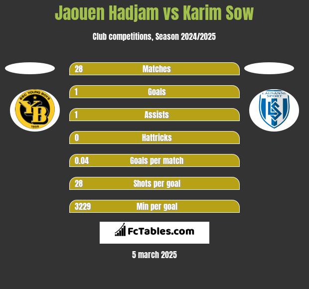 Jaouen Hadjam vs Karim Sow h2h player stats