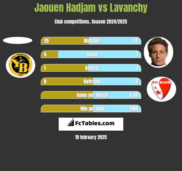 Jaouen Hadjam vs Lavanchy h2h player stats