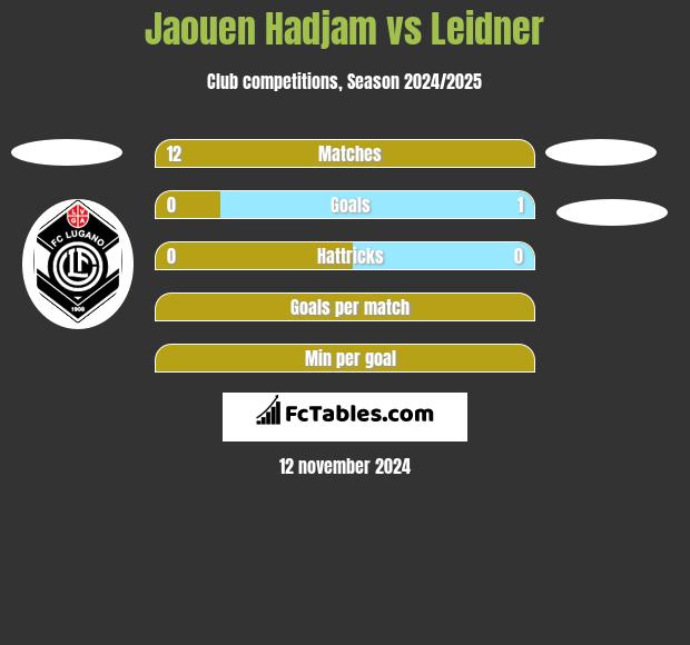 Jaouen Hadjam vs Leidner h2h player stats