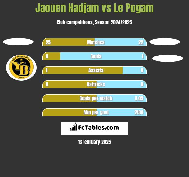 Jaouen Hadjam vs Le Pogam h2h player stats