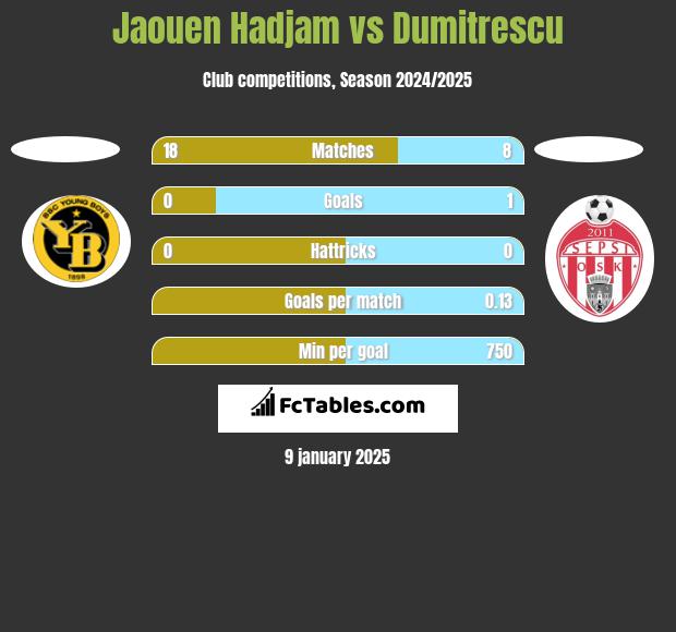 Jaouen Hadjam vs Dumitrescu h2h player stats