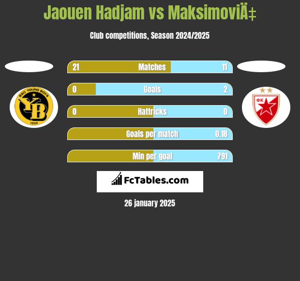 Jaouen Hadjam vs MaksimoviÄ‡ h2h player stats