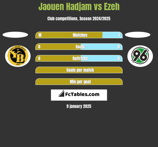 Jaouen Hadjam vs Ezeh h2h player stats