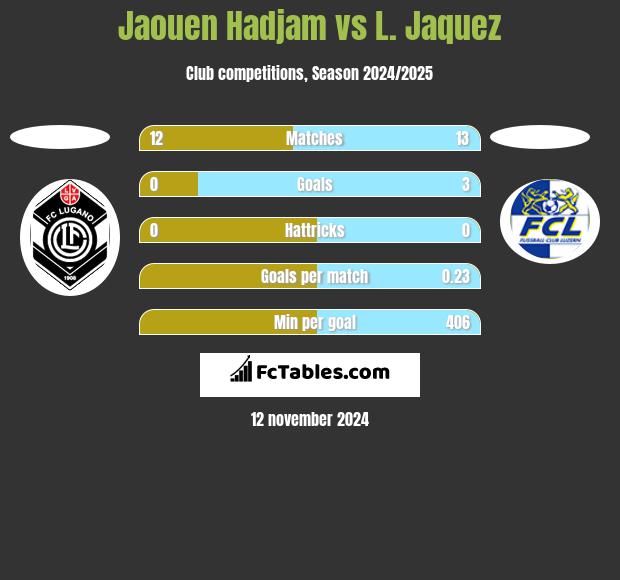 Jaouen Hadjam vs L. Jaquez h2h player stats