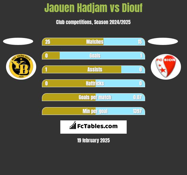 Jaouen Hadjam vs Diouf h2h player stats