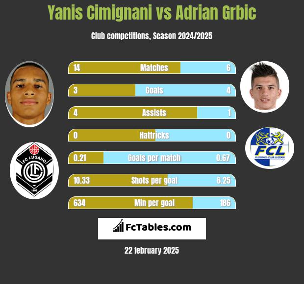 Yanis Cimignani vs Adrian Grbic h2h player stats