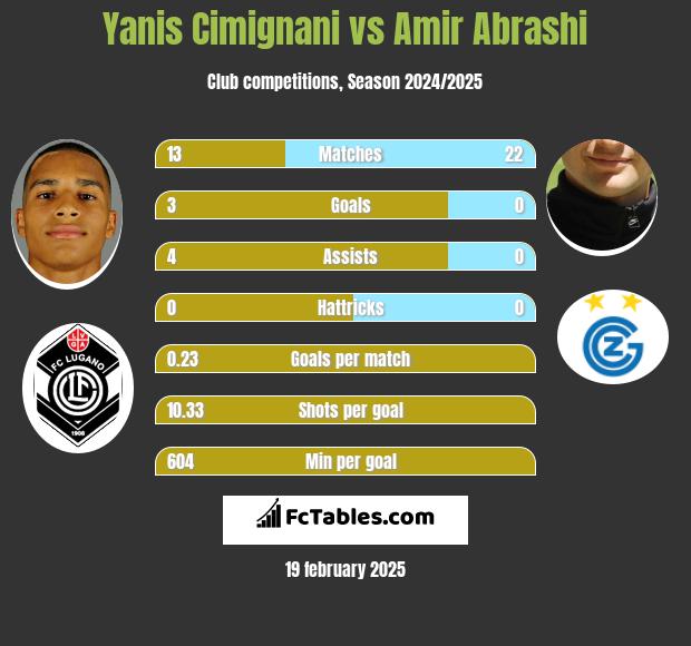 Yanis Cimignani vs Amir Abrashi h2h player stats