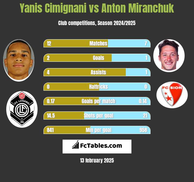 Yanis Cimignani vs Anton Miranchuk h2h player stats