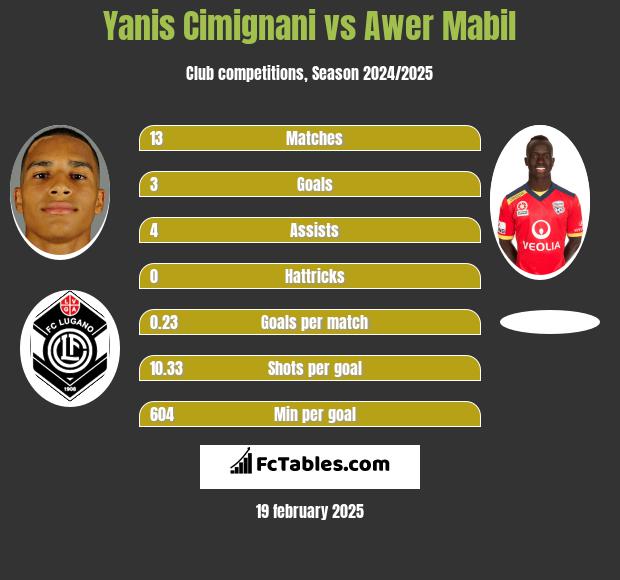 Yanis Cimignani vs Awer Mabil h2h player stats