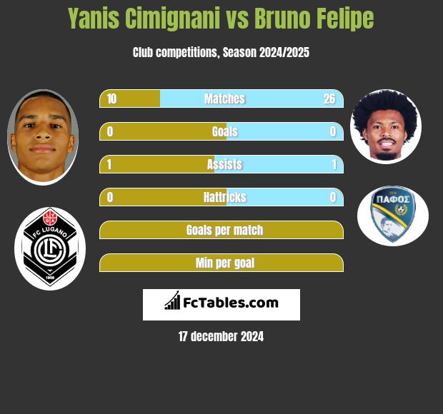 Yanis Cimignani vs Bruno Felipe h2h player stats