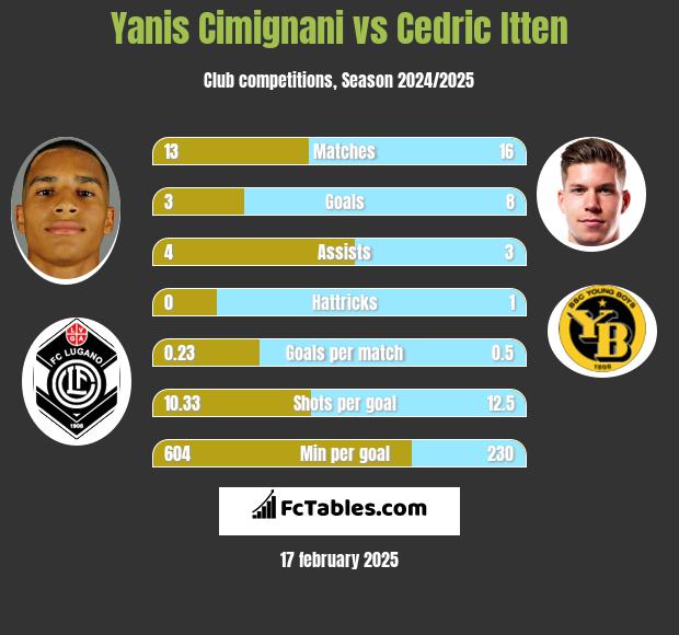 Yanis Cimignani vs Cedric Itten h2h player stats