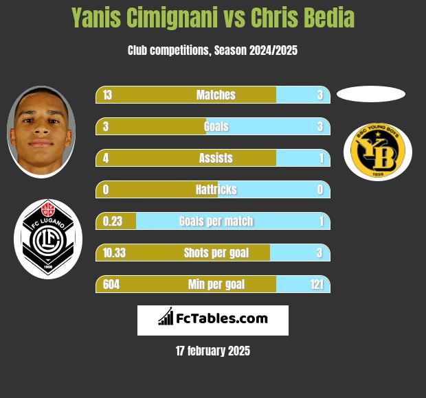 Yanis Cimignani vs Chris Bedia h2h player stats