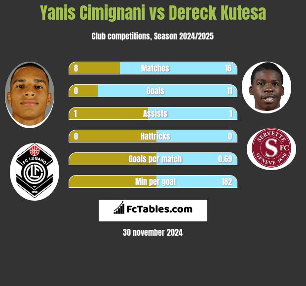 Yanis Cimignani vs Dereck Kutesa h2h player stats