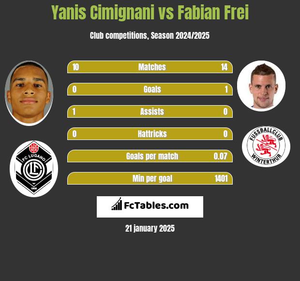 Yanis Cimignani vs Fabian Frei h2h player stats