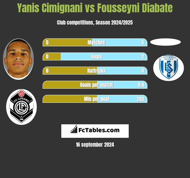 Yanis Cimignani vs Fousseyni Diabate h2h player stats