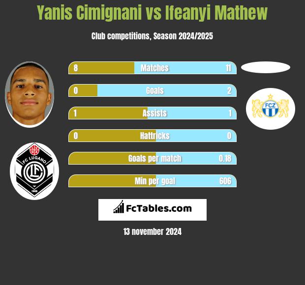 Yanis Cimignani vs Ifeanyi Mathew h2h player stats