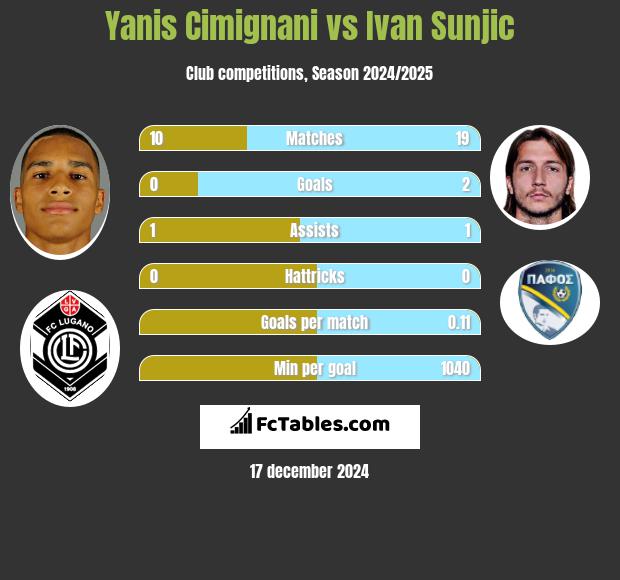 Yanis Cimignani vs Ivan Sunjic h2h player stats